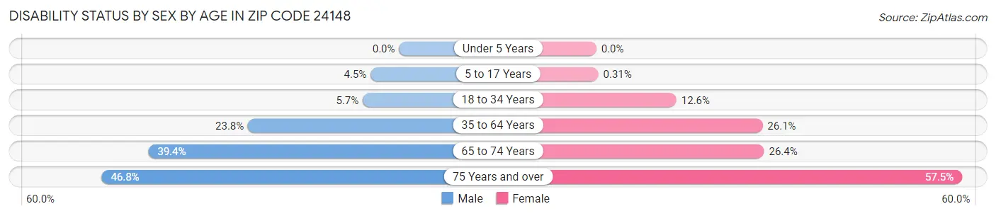 Disability Status by Sex by Age in Zip Code 24148