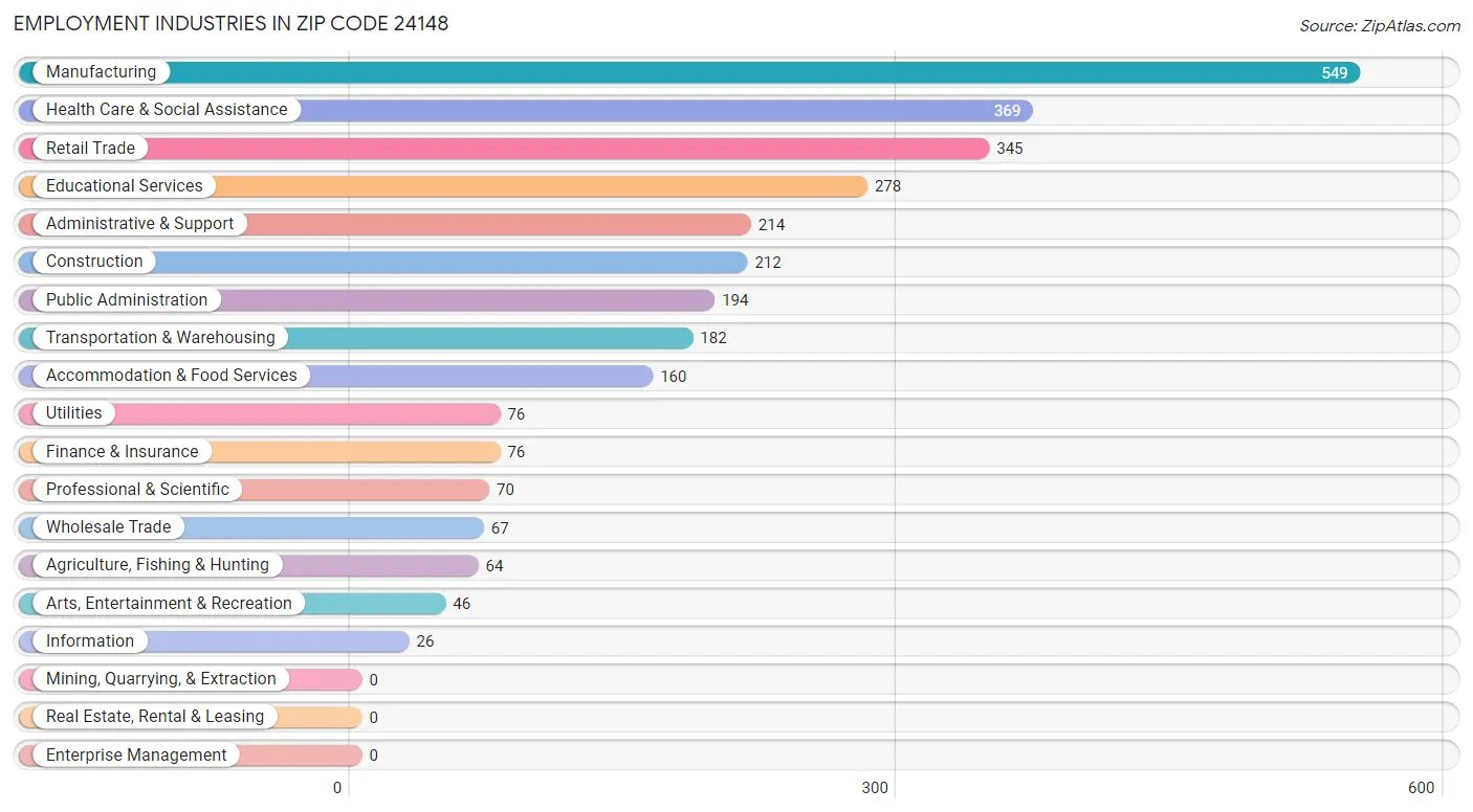 Employment Industries in Zip Code 24148