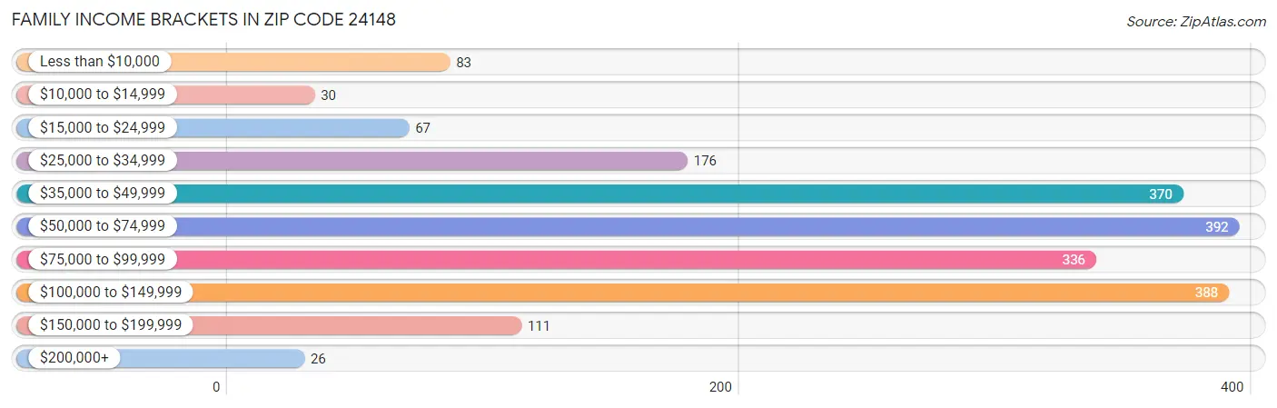 Family Income Brackets in Zip Code 24148