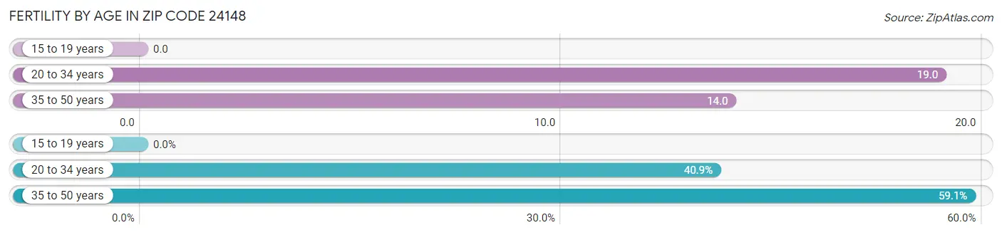 Female Fertility by Age in Zip Code 24148