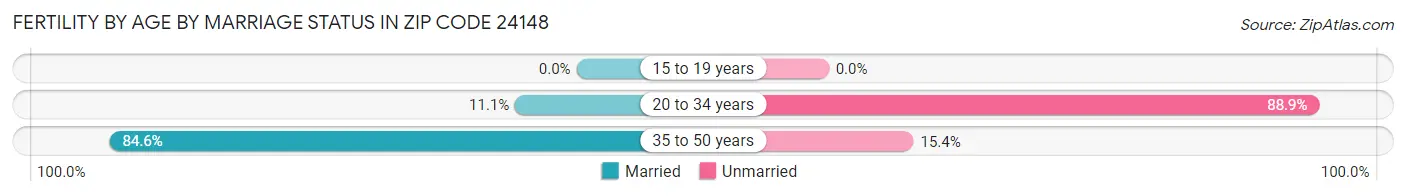 Female Fertility by Age by Marriage Status in Zip Code 24148