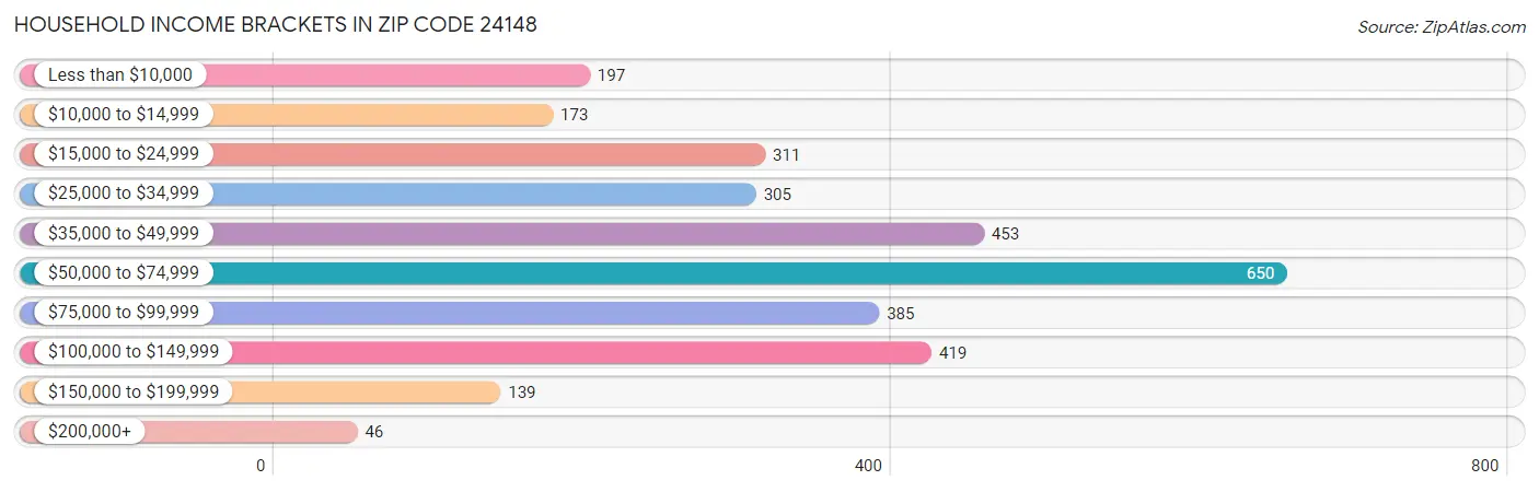 Household Income Brackets in Zip Code 24148