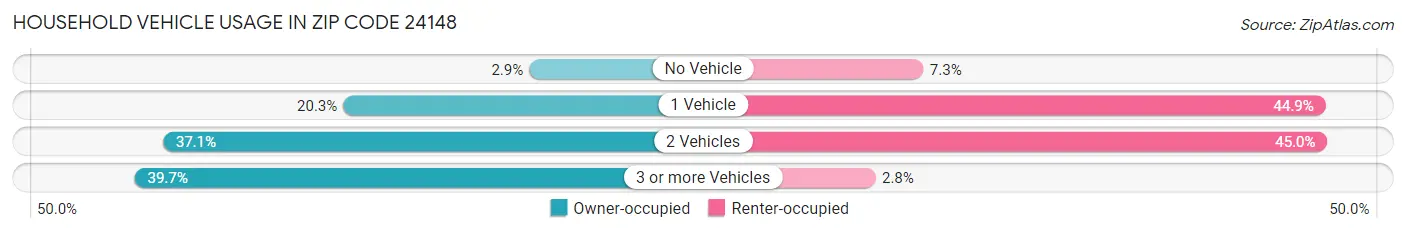 Household Vehicle Usage in Zip Code 24148