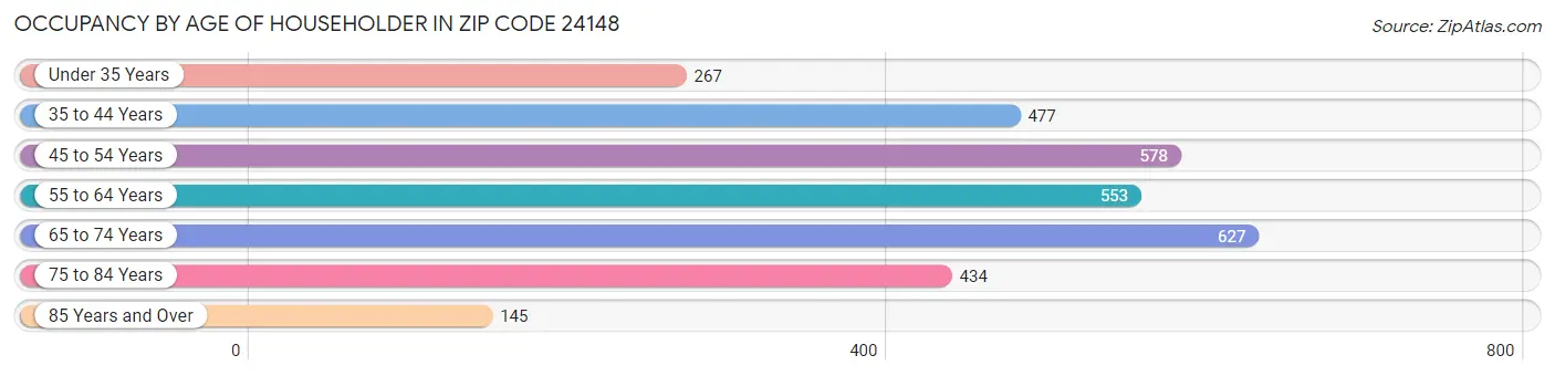 Occupancy by Age of Householder in Zip Code 24148