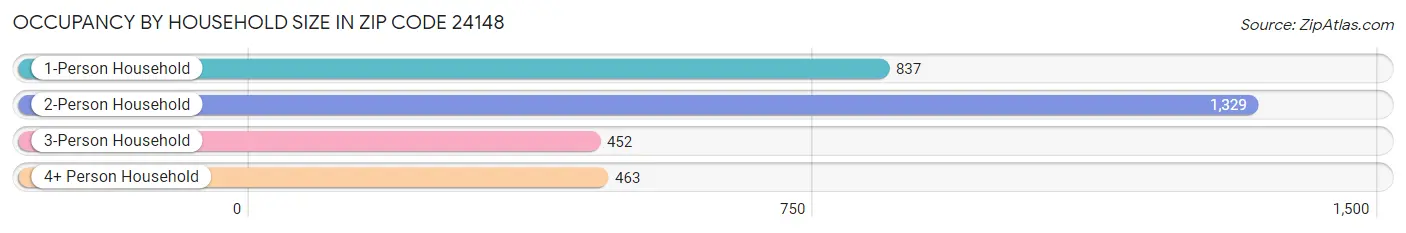 Occupancy by Household Size in Zip Code 24148