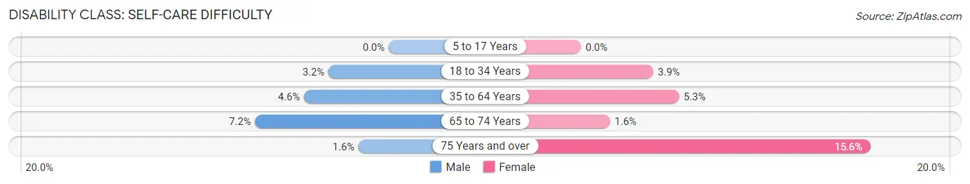 Disability in Zip Code 24148: <span>Self-Care Difficulty</span>