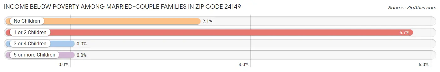 Income Below Poverty Among Married-Couple Families in Zip Code 24149