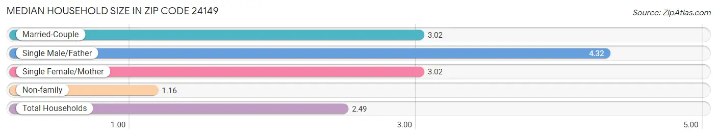 Median Household Size in Zip Code 24149