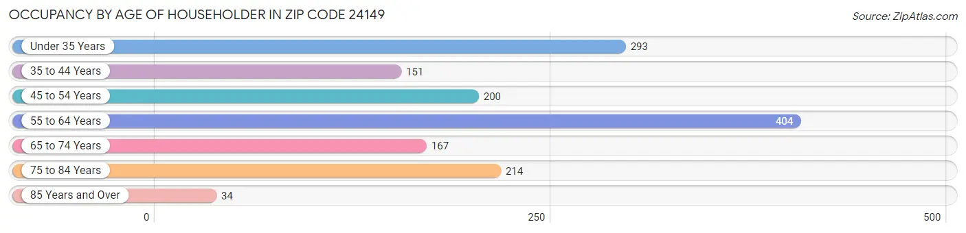 Occupancy by Age of Householder in Zip Code 24149