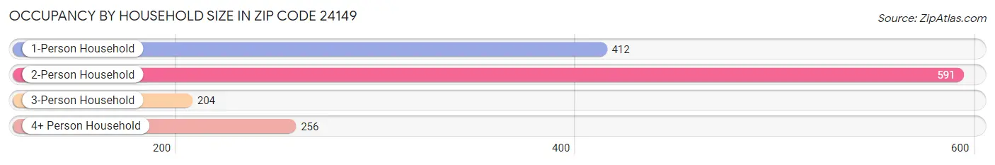 Occupancy by Household Size in Zip Code 24149