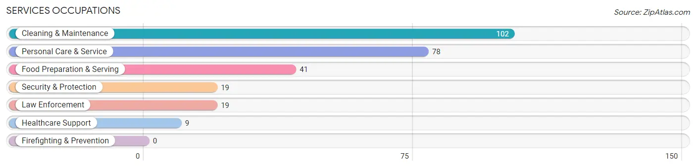 Services Occupations in Zip Code 24149