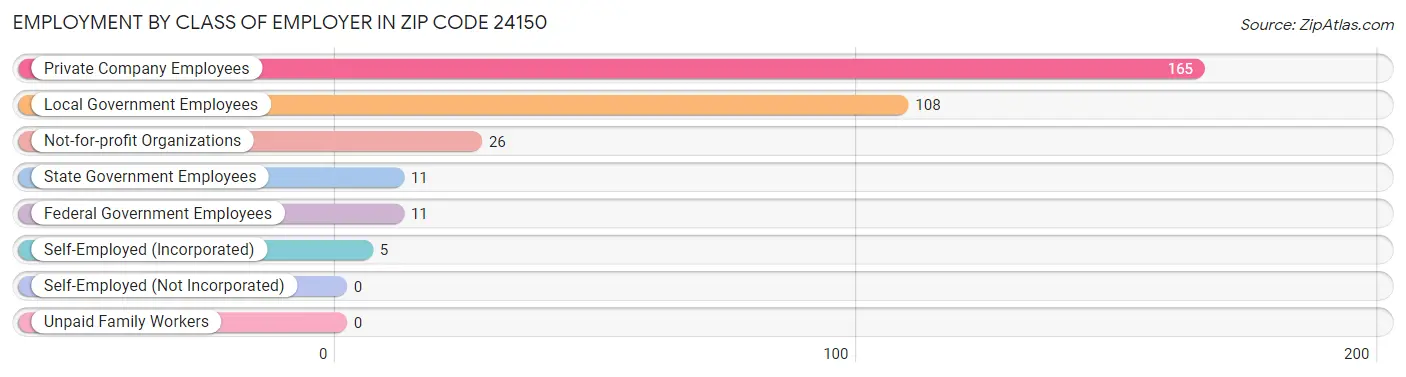 Employment by Class of Employer in Zip Code 24150