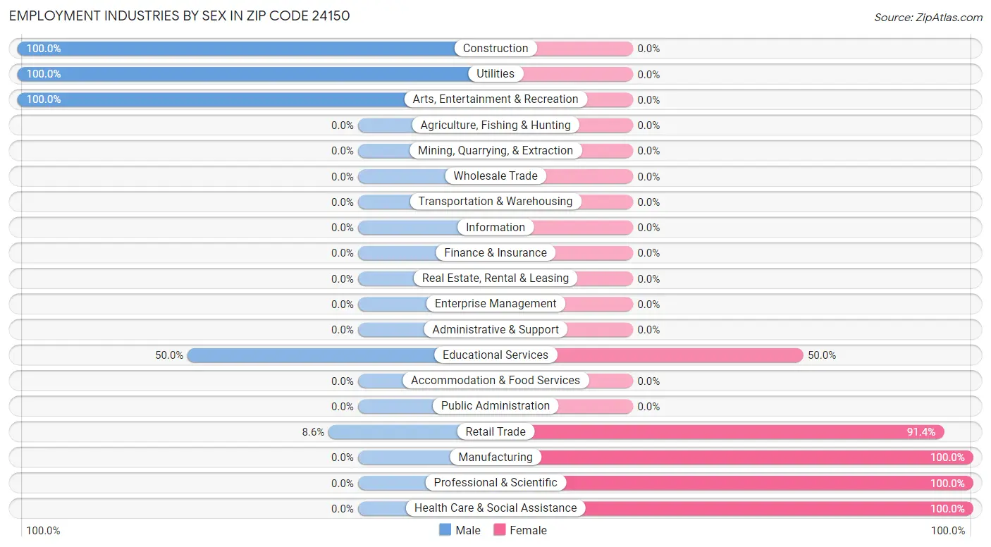 Employment Industries by Sex in Zip Code 24150