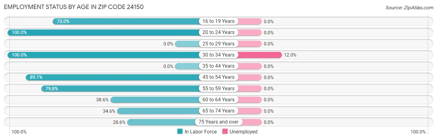 Employment Status by Age in Zip Code 24150