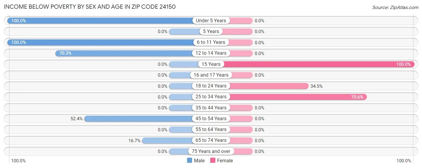 Income Below Poverty by Sex and Age in Zip Code 24150