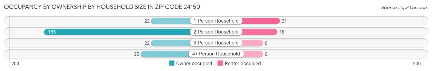 Occupancy by Ownership by Household Size in Zip Code 24150