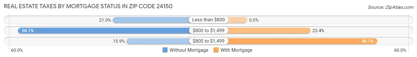 Real Estate Taxes by Mortgage Status in Zip Code 24150