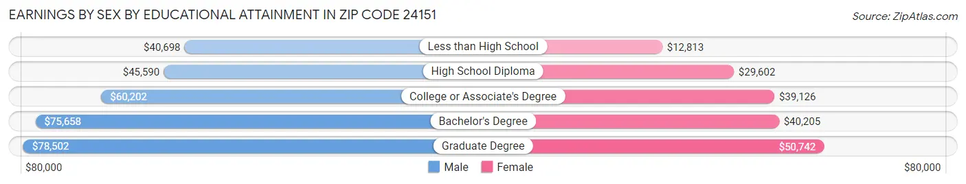 Earnings by Sex by Educational Attainment in Zip Code 24151