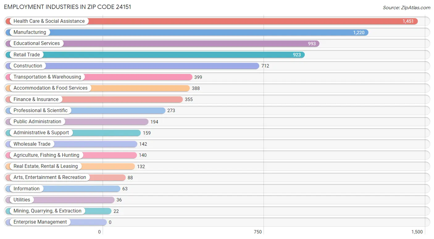 Employment Industries in Zip Code 24151