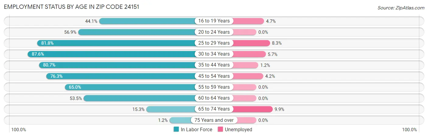 Employment Status by Age in Zip Code 24151