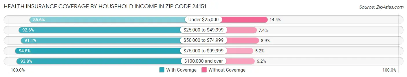 Health Insurance Coverage by Household Income in Zip Code 24151
