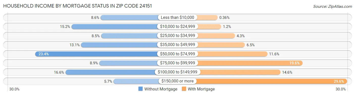 Household Income by Mortgage Status in Zip Code 24151