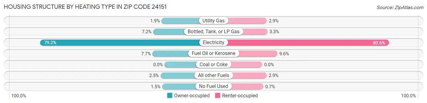 Housing Structure by Heating Type in Zip Code 24151