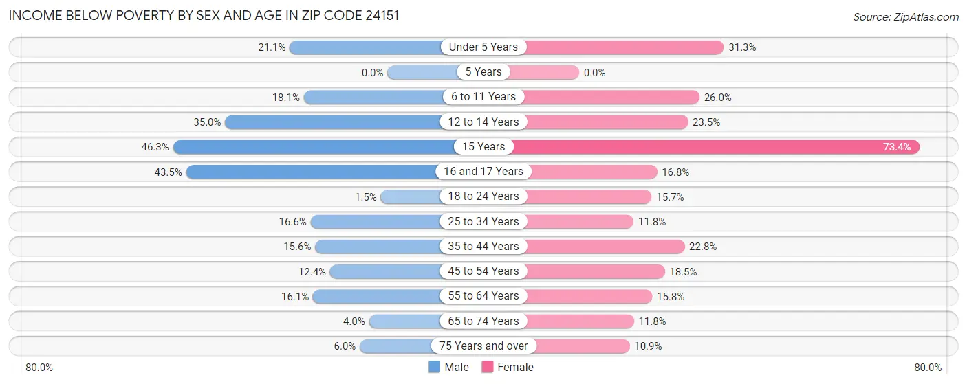 Income Below Poverty by Sex and Age in Zip Code 24151