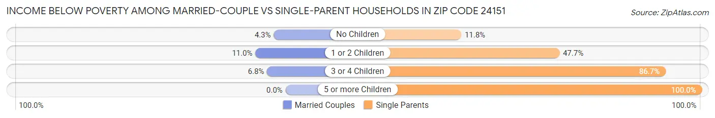 Income Below Poverty Among Married-Couple vs Single-Parent Households in Zip Code 24151