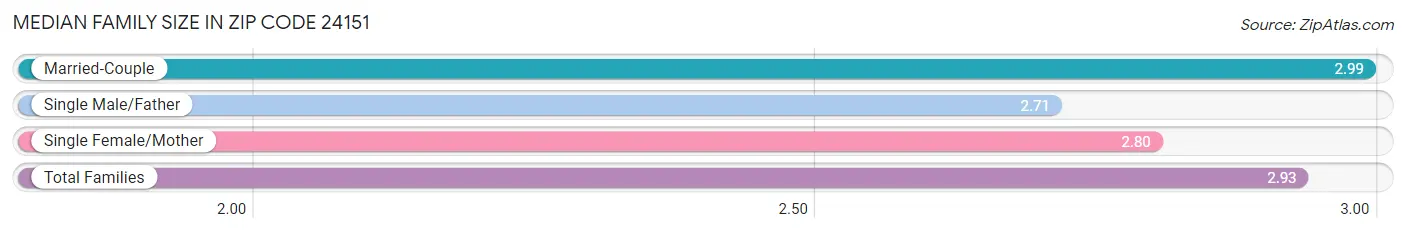 Median Family Size in Zip Code 24151