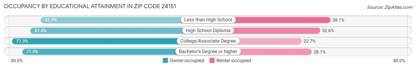 Occupancy by Educational Attainment in Zip Code 24151