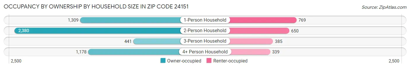 Occupancy by Ownership by Household Size in Zip Code 24151