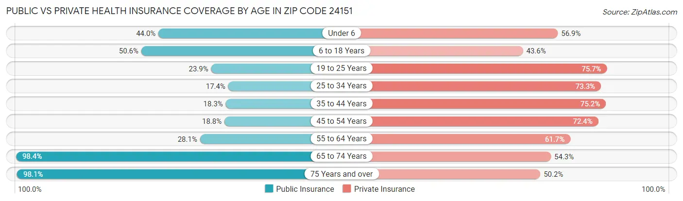 Public vs Private Health Insurance Coverage by Age in Zip Code 24151