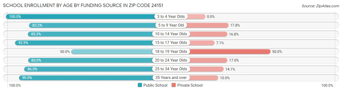School Enrollment by Age by Funding Source in Zip Code 24151