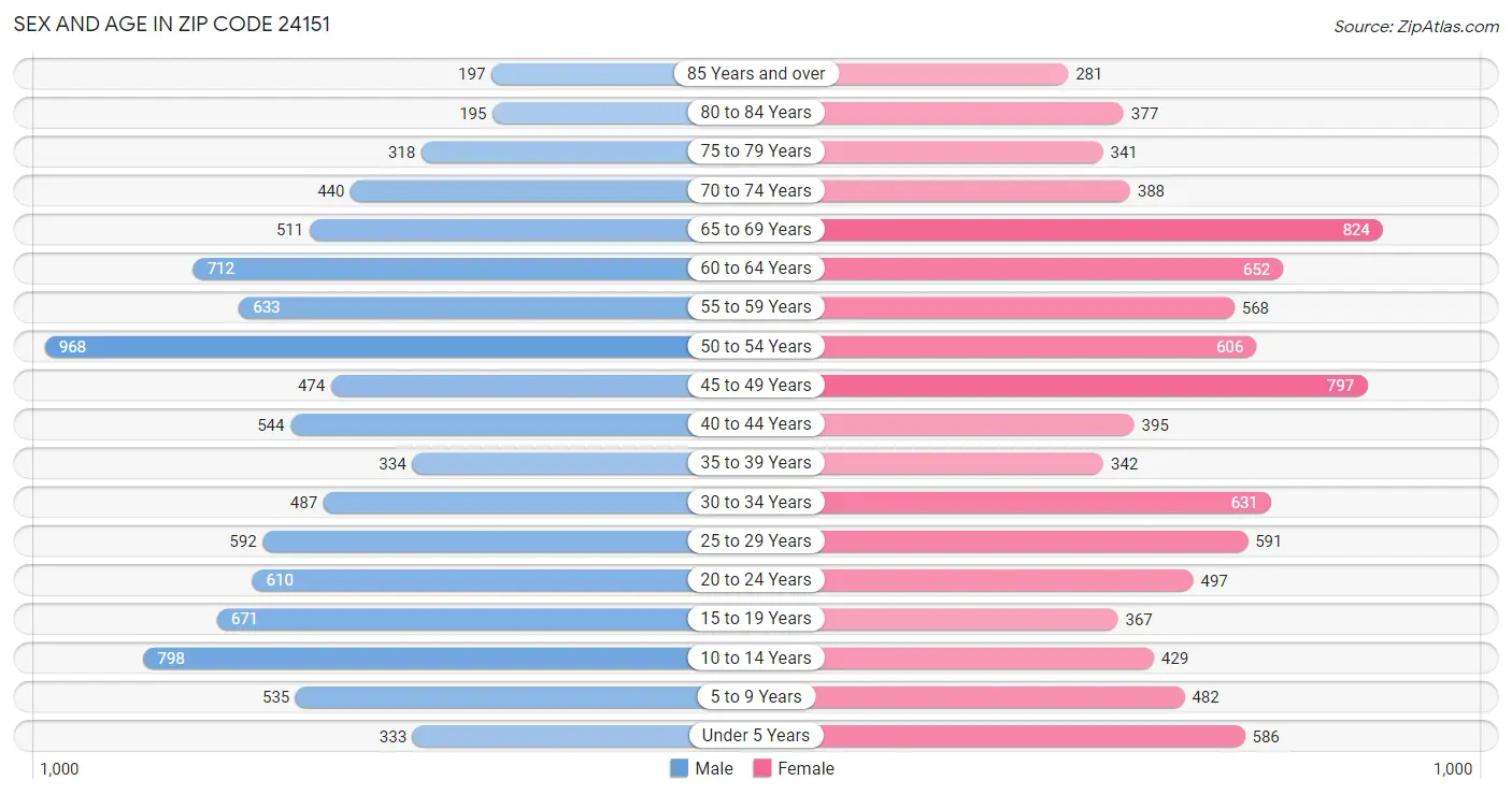 Sex and Age in Zip Code 24151