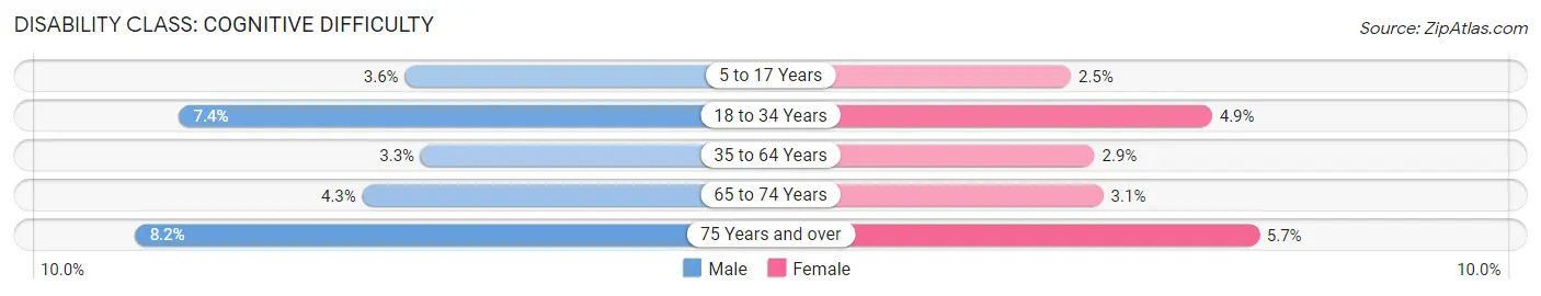 Disability in Zip Code 24153: <span>Cognitive Difficulty</span>