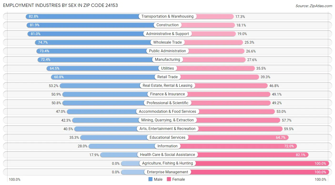 Employment Industries by Sex in Zip Code 24153