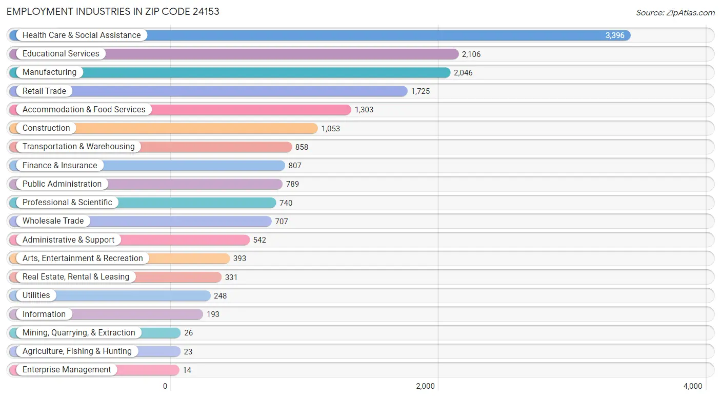 Employment Industries in Zip Code 24153