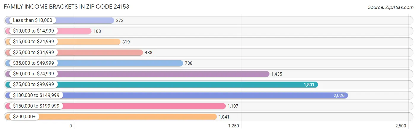 Family Income Brackets in Zip Code 24153