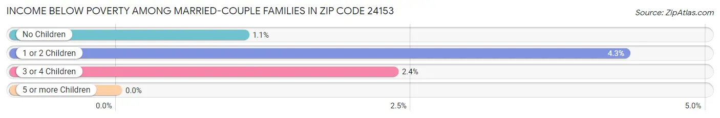 Income Below Poverty Among Married-Couple Families in Zip Code 24153