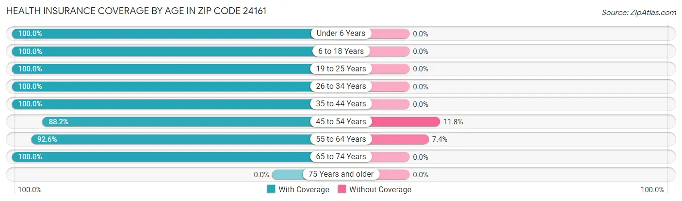 Health Insurance Coverage by Age in Zip Code 24161