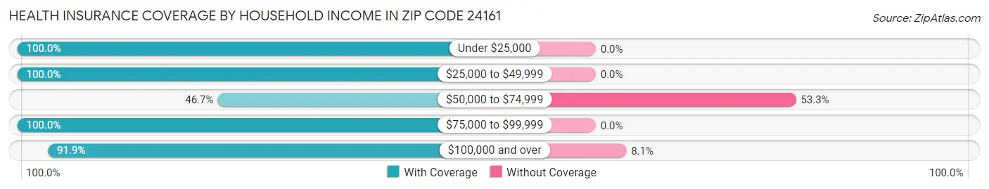 Health Insurance Coverage by Household Income in Zip Code 24161