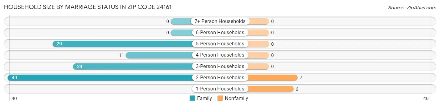 Household Size by Marriage Status in Zip Code 24161