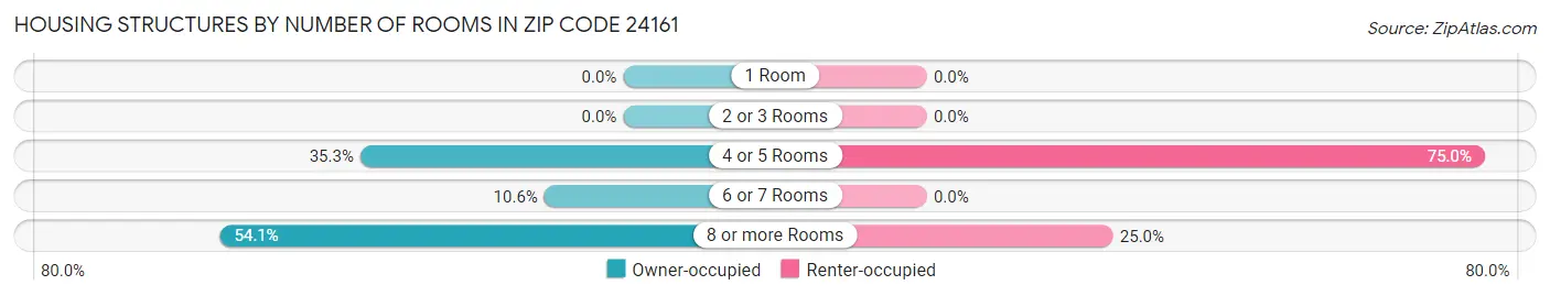 Housing Structures by Number of Rooms in Zip Code 24161