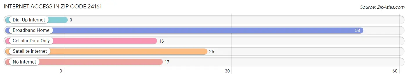 Internet Access in Zip Code 24161