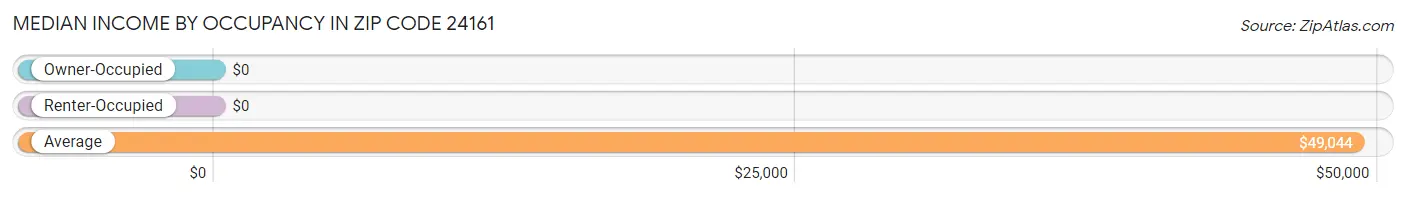 Median Income by Occupancy in Zip Code 24161