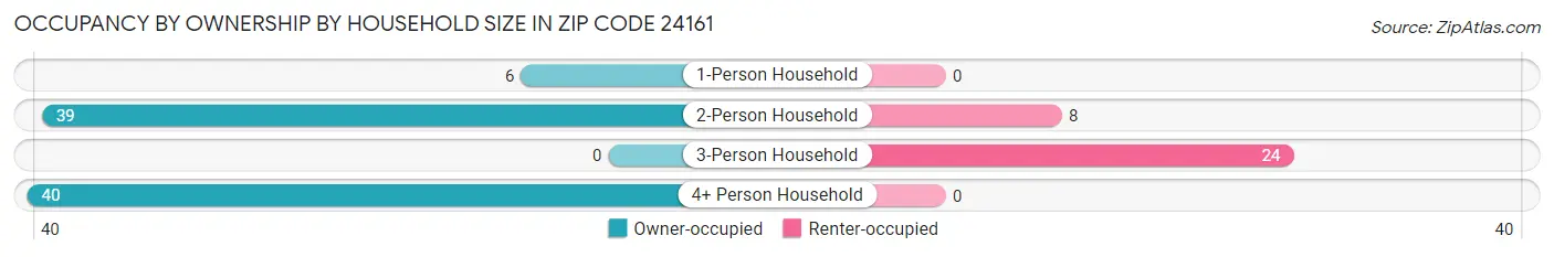 Occupancy by Ownership by Household Size in Zip Code 24161