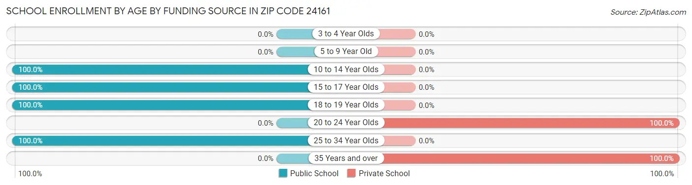School Enrollment by Age by Funding Source in Zip Code 24161