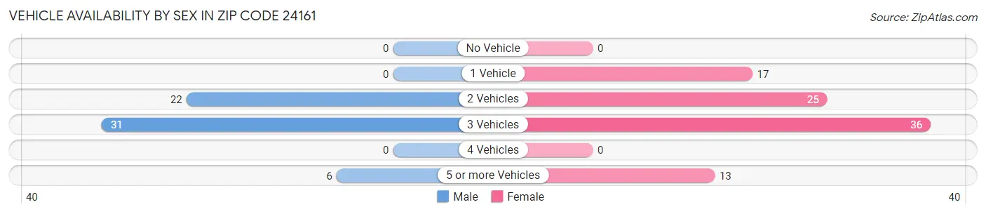 Vehicle Availability by Sex in Zip Code 24161