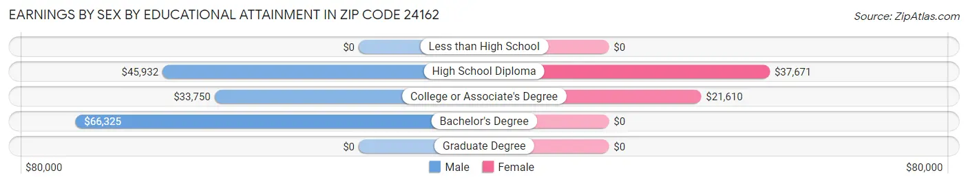 Earnings by Sex by Educational Attainment in Zip Code 24162